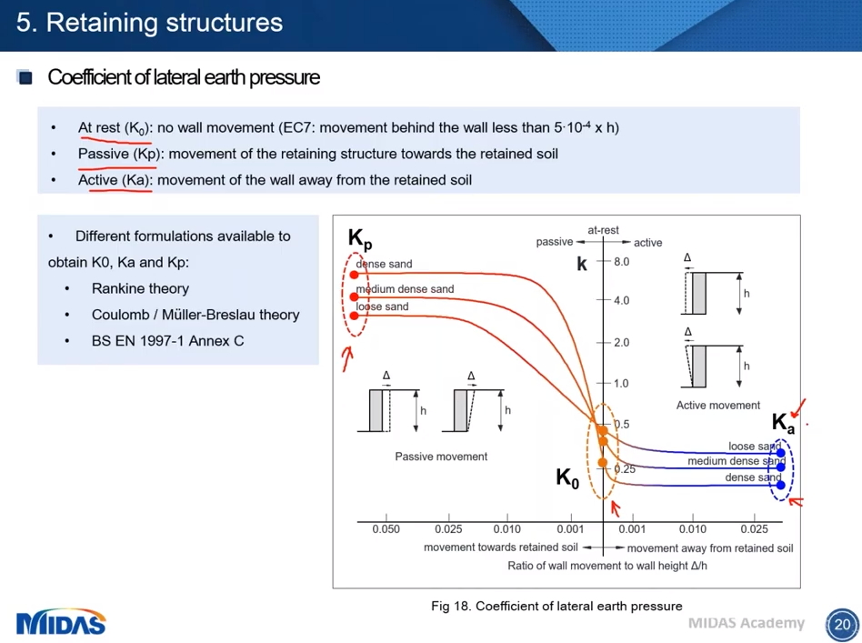 Fundamentals Of Soil Structure Interaction Analysis For Integral Bridges